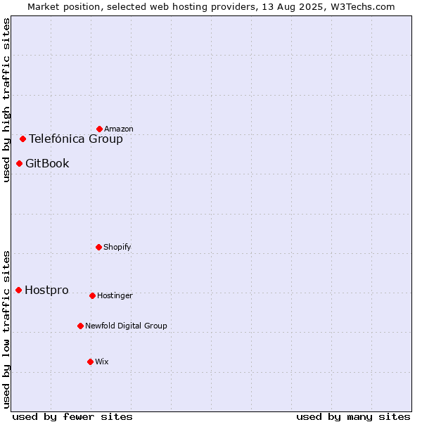 Market position of Telefónica Group vs. GitBook vs. Hostpro