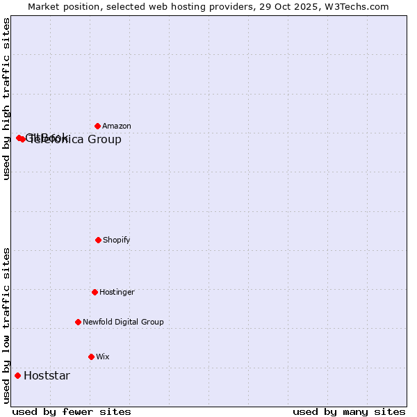 Market position of Telefónica Group vs. GitBook vs. Hoststar