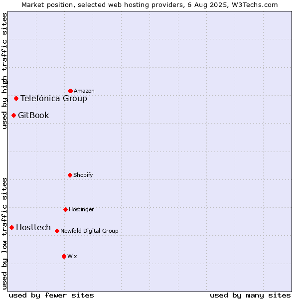 Market position of Telefónica Group vs. GitBook vs. Hosttech