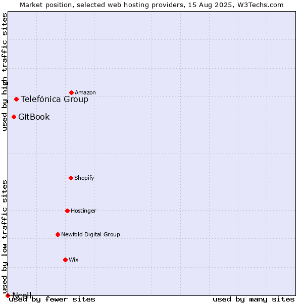 Market position of Telefónica Group vs. GitBook vs. Ncell