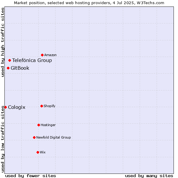 Market position of Telefónica Group vs. GitBook vs. Cologix