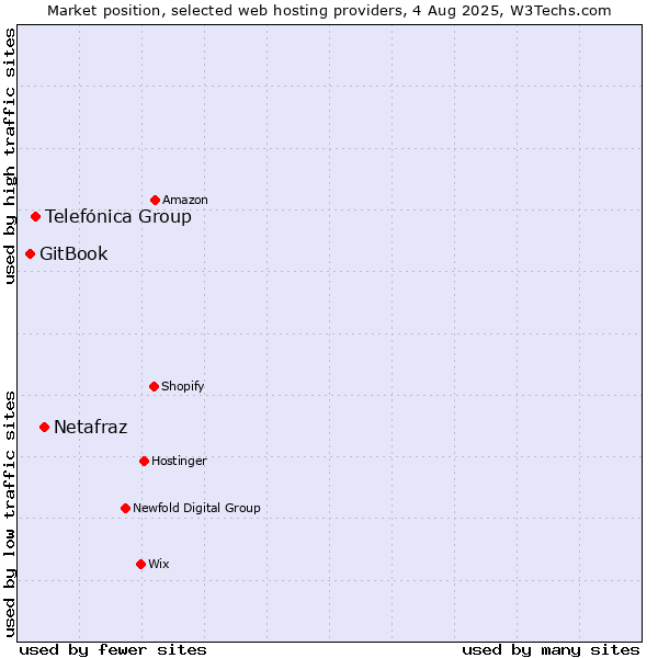 Market position of Netafraz vs. Telefónica Group vs. GitBook