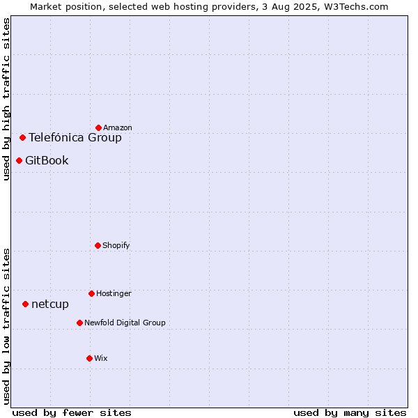 Market position of netcup vs. Telefónica Group vs. GitBook