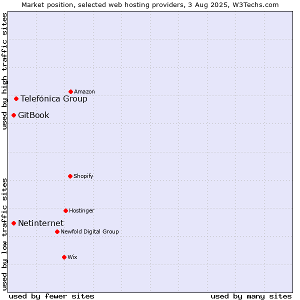 Market position of Telefónica Group vs. Netinternet vs. GitBook