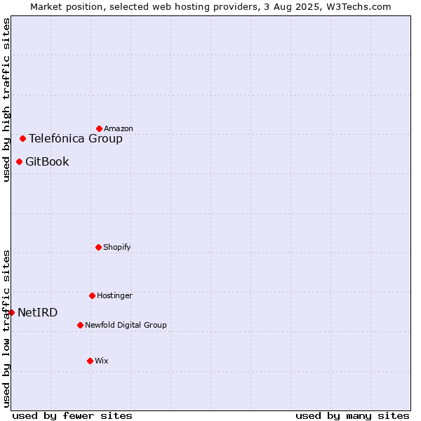 Market position of Telefónica Group vs. GitBook vs. NetIRD