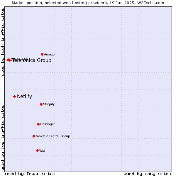 Market position of Netlify vs. Telefónica Group vs. GitBook