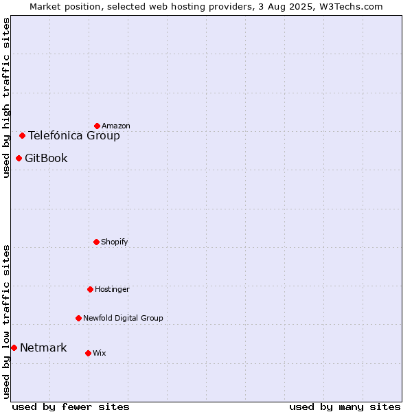 Market position of Telefónica Group vs. GitBook vs. Netmark