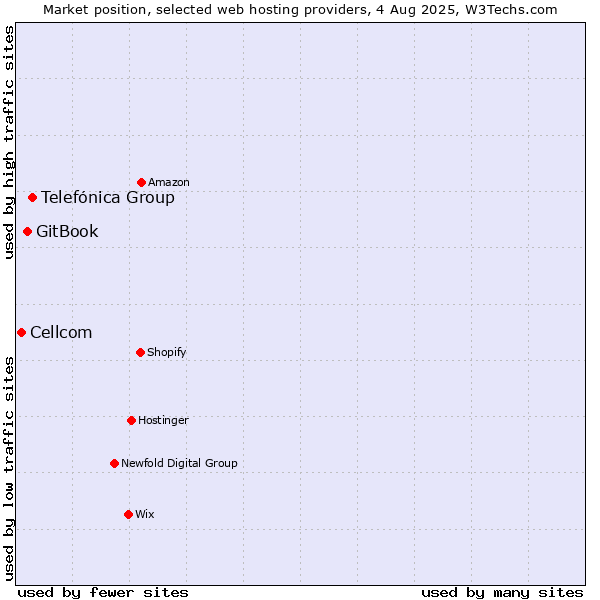 Market position of Telefónica Group vs. GitBook vs. Cellcom
