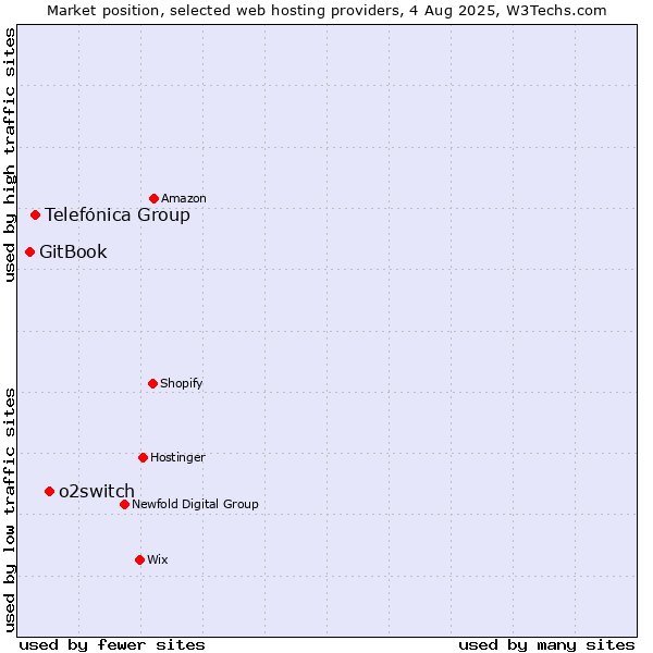 Market position of o2switch vs. Telefónica Group vs. GitBook