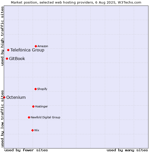 Market position of Telefónica Group vs. GitBook vs. Octenium