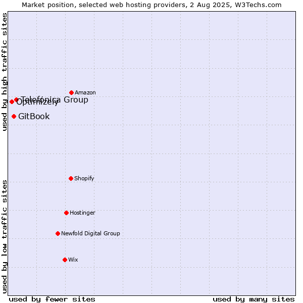Market position of Telefónica Group vs. GitBook vs. Optimizely