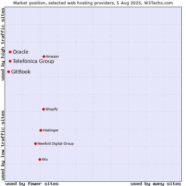 Market position of Oracle vs. Telefónica Group vs. GitBook
