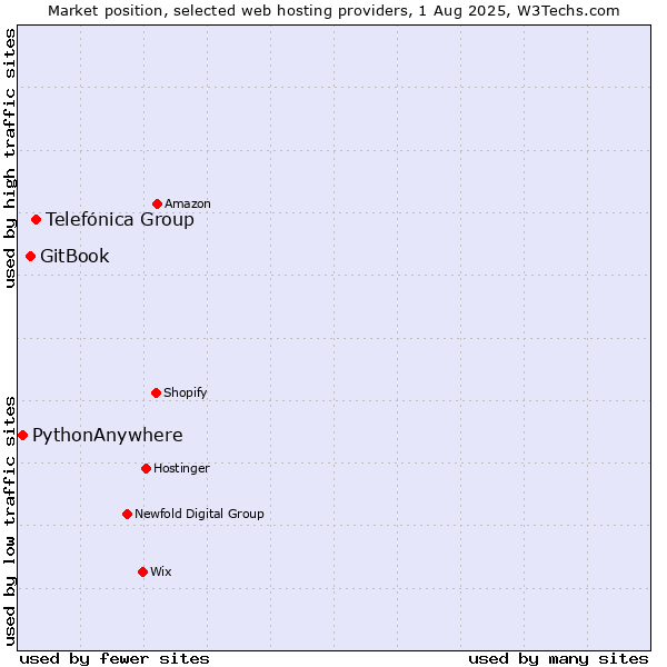 Market position of Telefónica Group vs. GitBook vs. PythonAnywhere