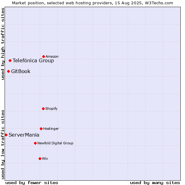 Market position of Telefónica Group vs. GitBook vs. ServerMania