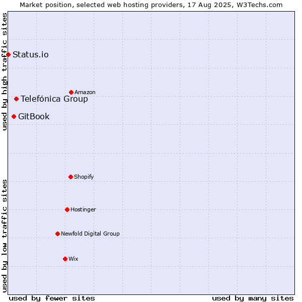 Market position of Telefónica Group vs. GitBook vs. Status.io