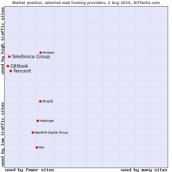 Market position of Tencent vs. Telefónica Group vs. GitBook