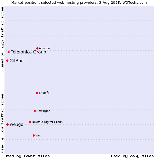 Market position of Telefónica Group vs. webgo vs. GitBook