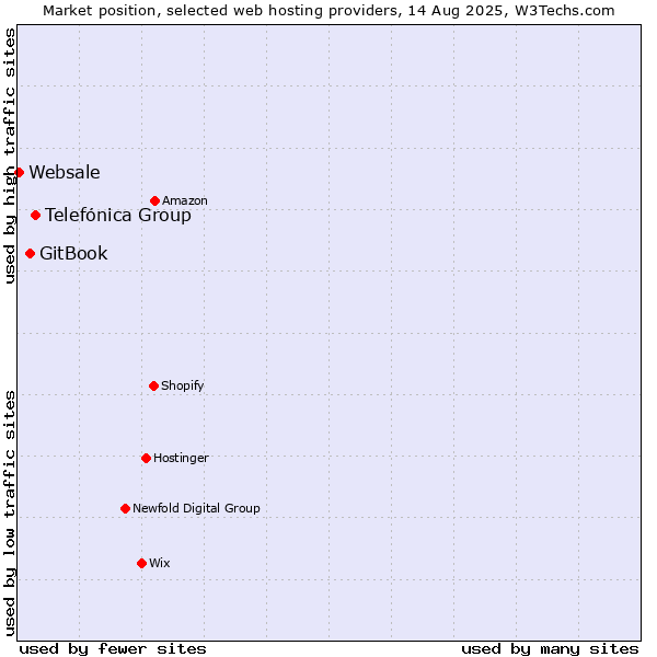 Market position of Telefónica Group vs. GitBook vs. Websale