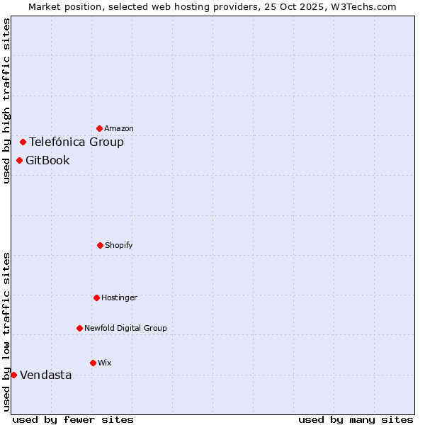 Market position of Telefónica Group vs. GitBook vs. Vendasta