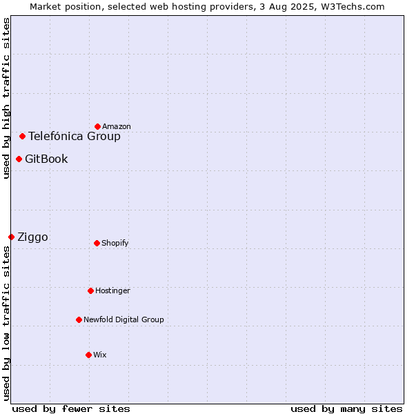 Market position of Telefónica Group vs. GitBook vs. Ziggo