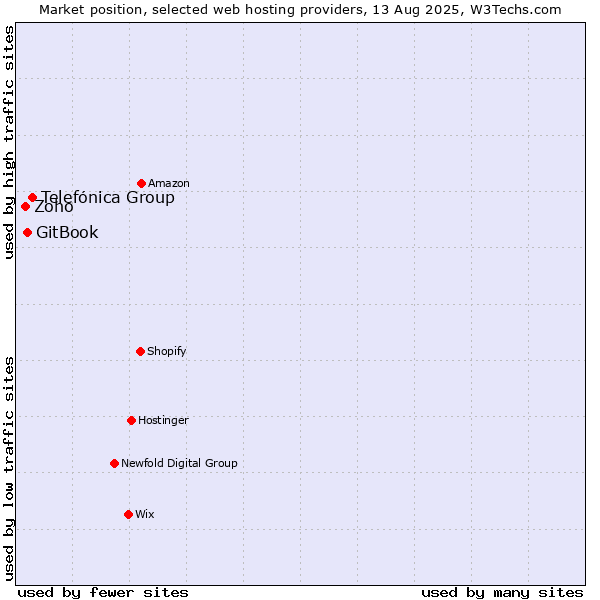 Market position of Telefónica Group vs. GitBook vs. Zoho