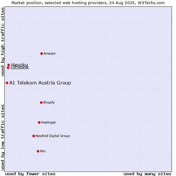 Market position of Heroku vs. GitBook vs. A1 Telekom Austria Group