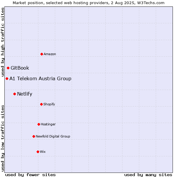 Market position of Netlify vs. GitBook vs. A1 Telekom Austria Group