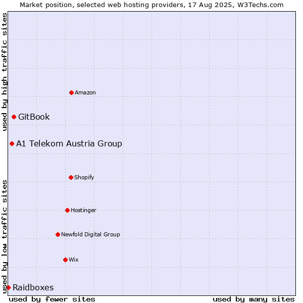 Market position of GitBook vs. A1 Telekom Austria Group vs. Raidboxes
