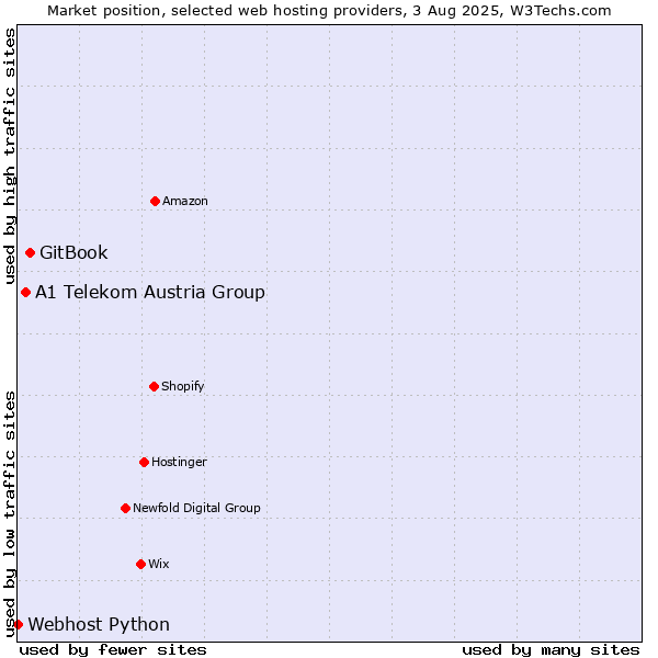 Market position of GitBook vs. A1 Telekom Austria Group vs. Webhost Python