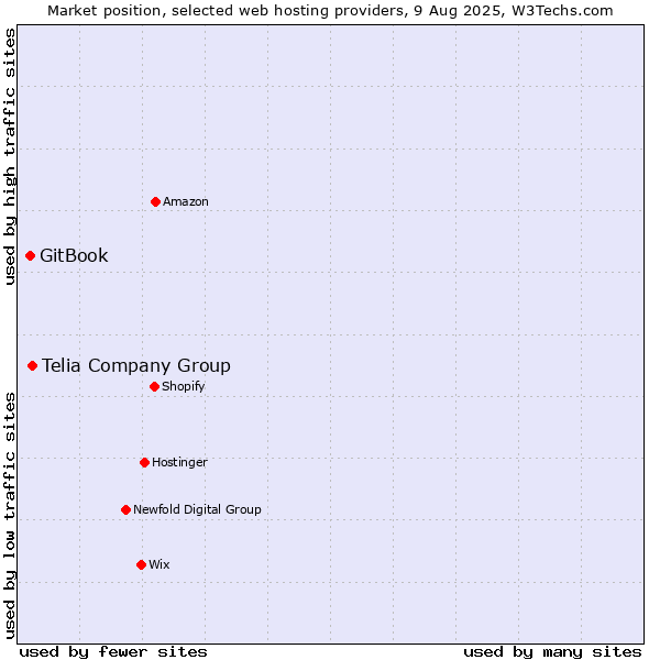 Market position of Telia Company Group vs. GitBook