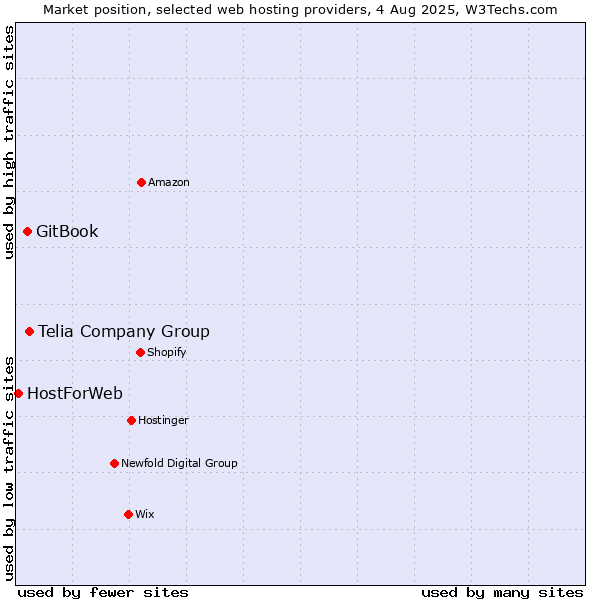 Market position of Telia Company Group vs. GitBook vs. HostForWeb
