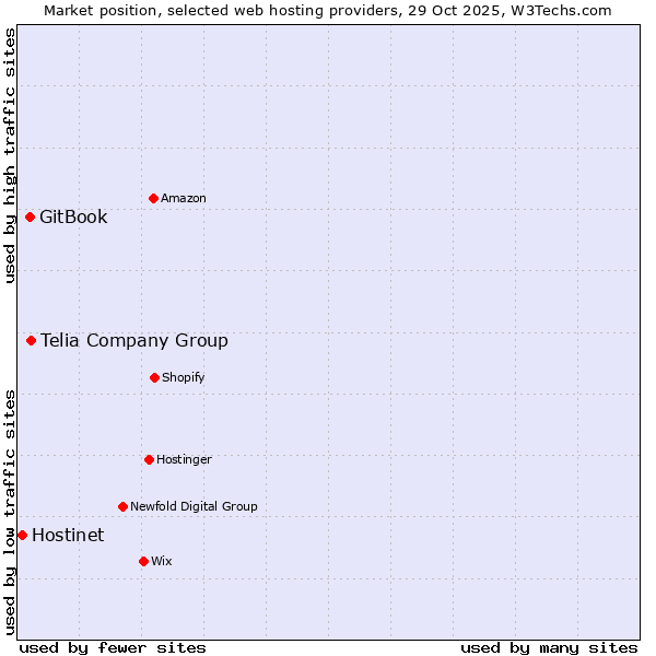 Market position of Telia Company Group vs. GitBook vs. Hostinet