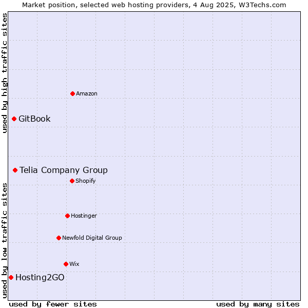 Market position of Telia Company Group vs. GitBook vs. Hosting2GO