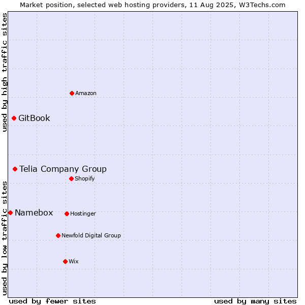 Market position of Telia Company Group vs. GitBook vs. Namebox