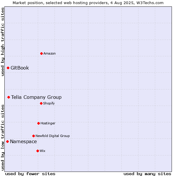 Market position of Telia Company Group vs. GitBook vs. Namespace