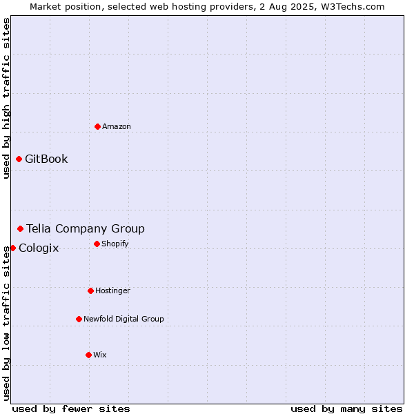 Market position of Telia Company Group vs. GitBook vs. Cologix