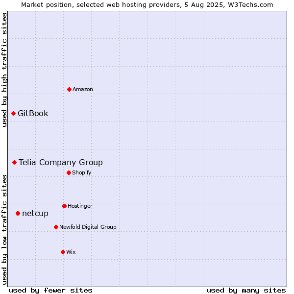 Market position of netcup vs. Telia Company Group vs. GitBook