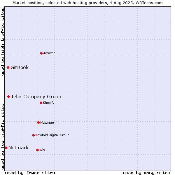 Market position of Telia Company Group vs. GitBook vs. Netmark