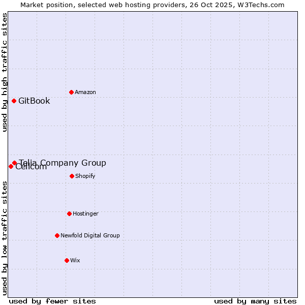 Market position of Telia Company Group vs. GitBook vs. Cellcom