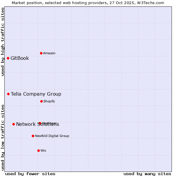 Market position of Network Solutions vs. Telia Company Group vs. GitBook