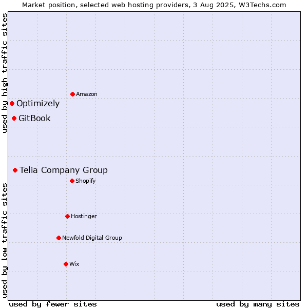 Market position of Telia Company Group vs. GitBook vs. Optimizely