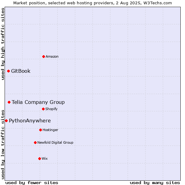 Market position of Telia Company Group vs. GitBook vs. PythonAnywhere