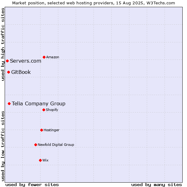 Market position of Telia Company Group vs. GitBook vs. Servers.com
