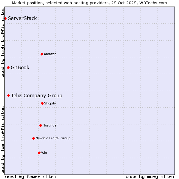 Market position of Telia Company Group vs. GitBook vs. ServerStack