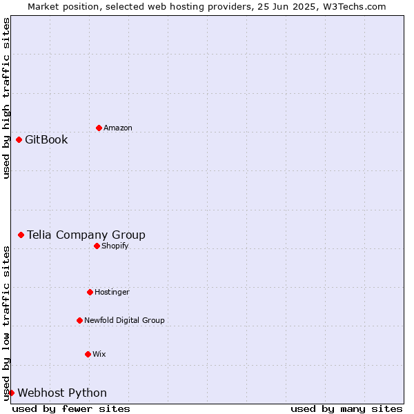 Market position of Telia Company Group vs. GitBook vs. Webhost Python