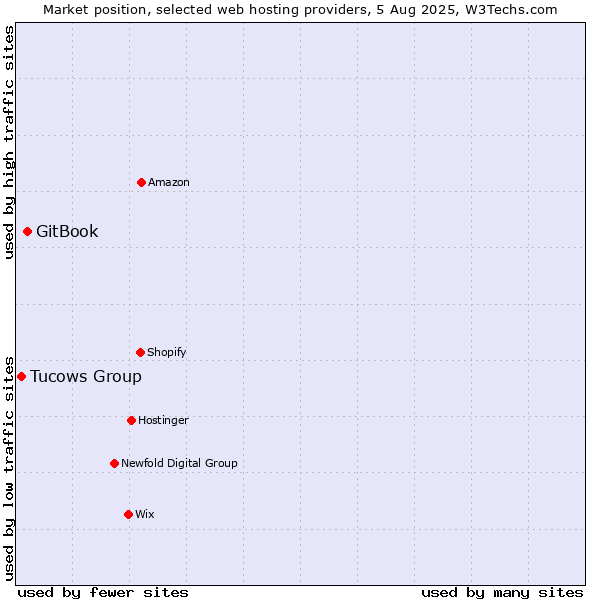 Market position of GitBook vs. Tucows Group