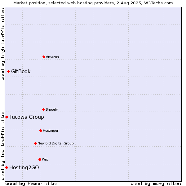 Market position of GitBook vs. Tucows Group vs. Hosting2GO