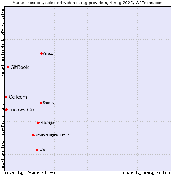 Market position of GitBook vs. Cellcom vs. Tucows Group