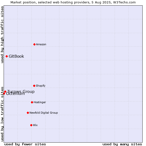 Market position of GitBook vs. Tucows Group vs. Octenium