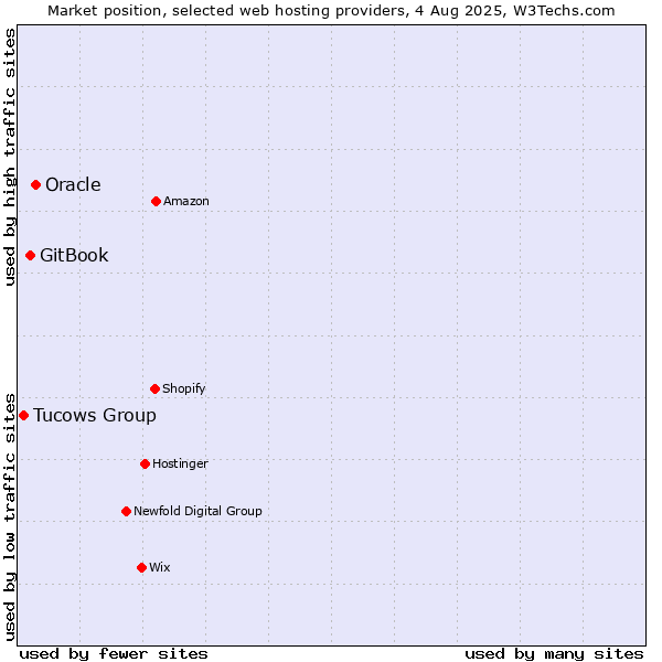 Market position of Oracle vs. GitBook vs. Tucows Group